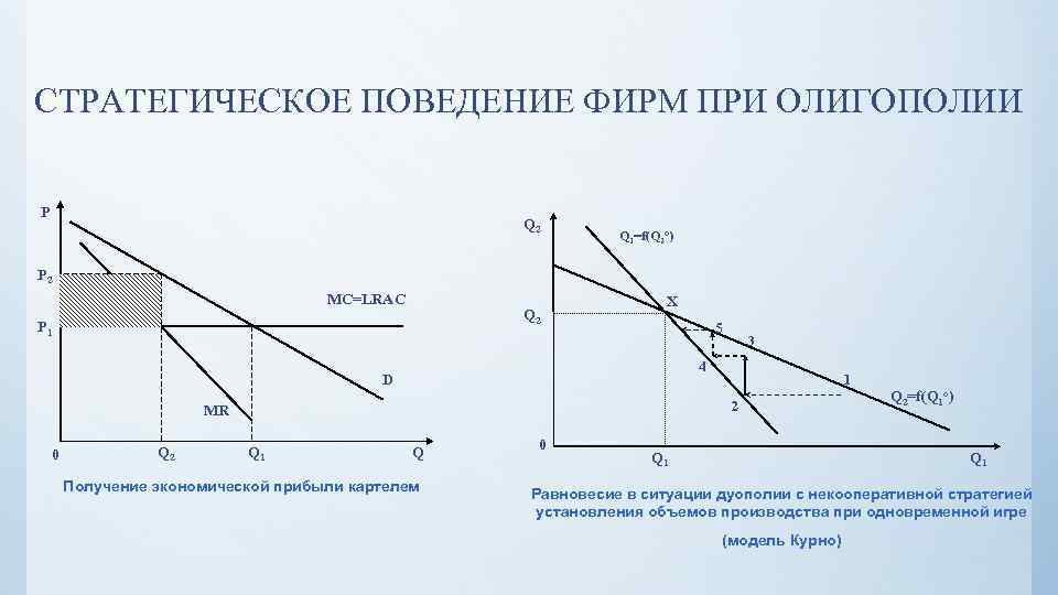 СТРАТЕГИЧЕСКОЕ ПОВЕДЕНИЕ ФИРМ ПРИ ОЛИГОПОЛИИ Р Q 2 Q 1=f(Q 2 o) Р 2