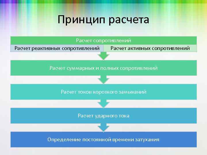Принцип расчета Расчет сопротивлений Расчет реактивных сопротивлений Расчет суммарных и полных сопротивлений Расчет токов