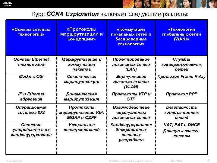 Курс CCNA Exploration включает следующие разделы: «Основы сетевых технологий» «Протоколы маршрутизации и концепции» «Коммутация