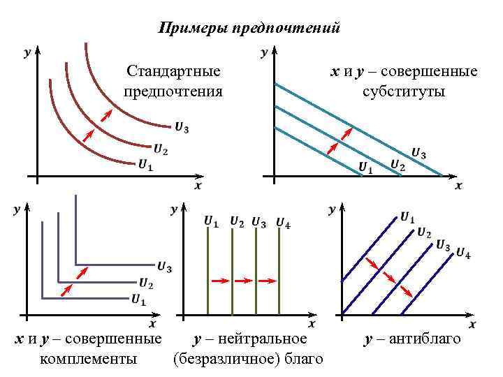 Виды предпочтений