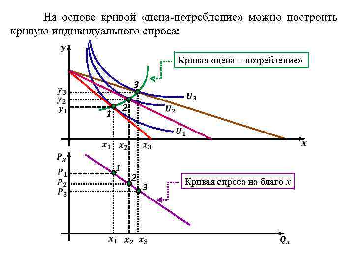 Кривая потребления. .Кривая «цена-потребление», построение Кривой спроса.. Кривая «цена-потребление» и кривая индивидуального спроса.. Кривая цена-потребление и построение Кривой индивидуального спроса. Соотношение между Кривой «цена-потребление» и Кривой спроса..