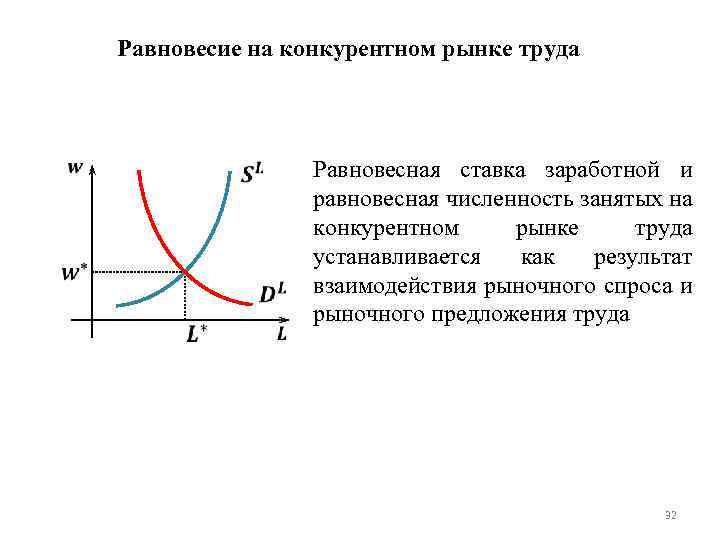 Равновесие спроса на рынке. Равновесие на конкурентном рынке труда. График равновесного состояния рынка труда. Рыночное равновесие на рынке труда. Графическое представление равновесия на рынке труда.