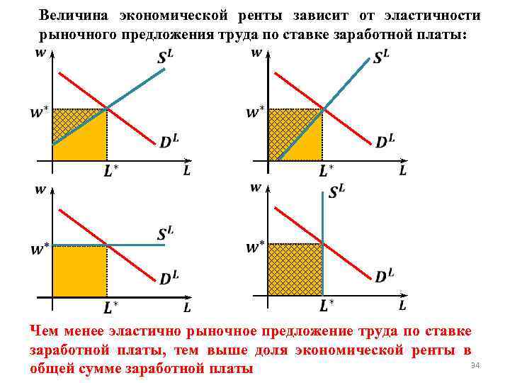 Рента заработная плата. Величина экономической ренты. Величина чистой ренты зависит от. Экономическая рента на рынке труда. Величина чистой ренты зависит от ответ.