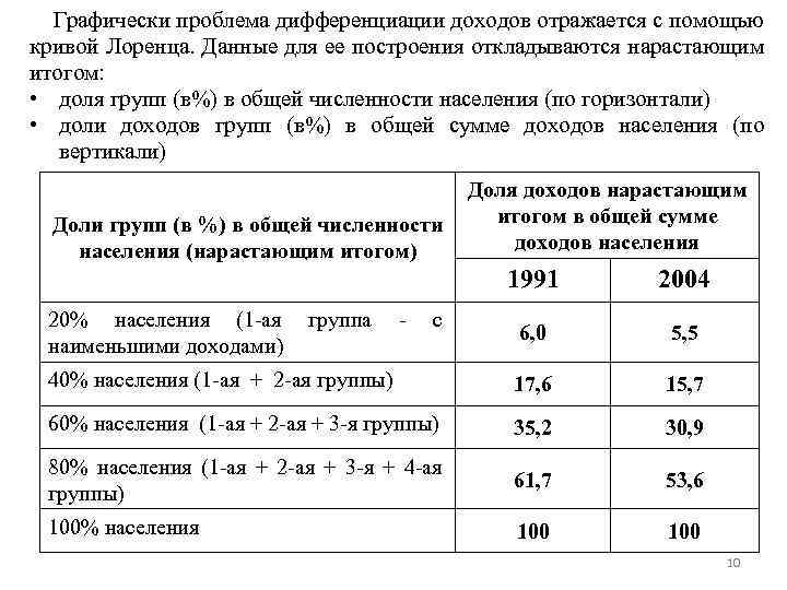 Графически проблема дифференциации доходов отражается с помощью кривой Лоренца. Данные для ее построения откладываются