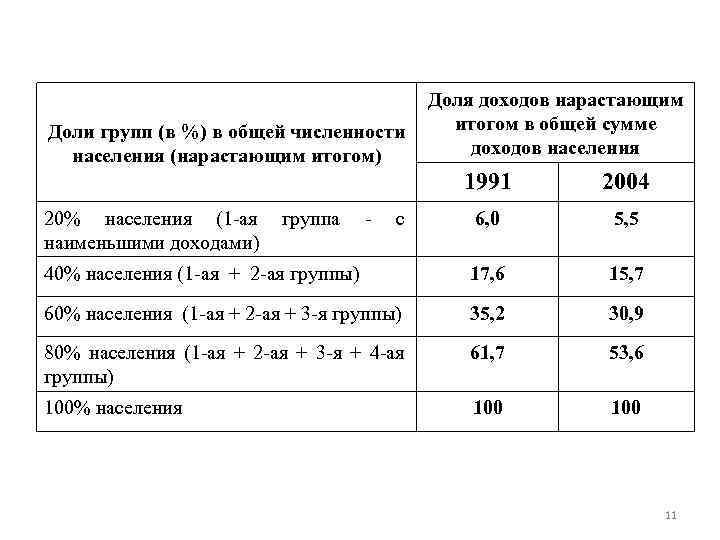 Доли групп (в %) в общей численности населения (нарастающим итогом) Доля доходов нарастающим итогом