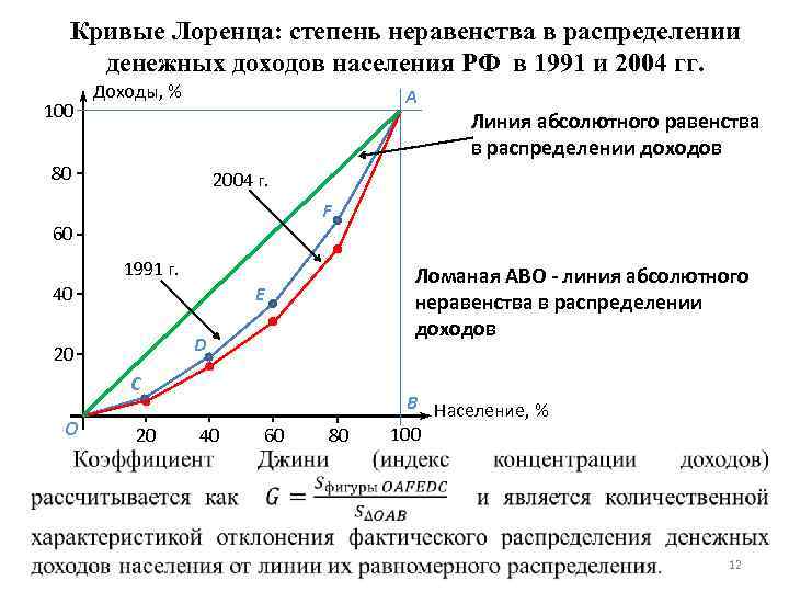 Кривые Лоренца: степень неравенства в распределении денежных доходов населения РФ в 1991 и 2004