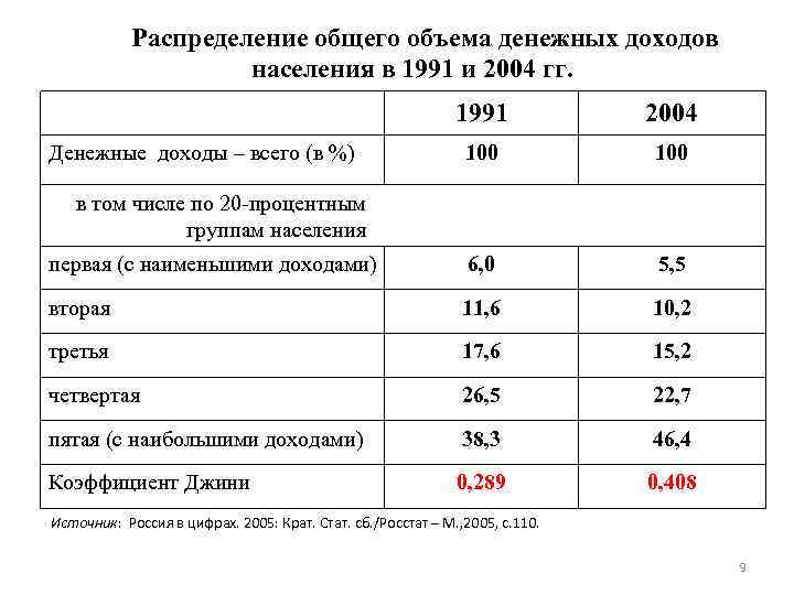 Распределение общего объема денежных доходов населения в 1991 и 2004 гг. 1991 2004 100