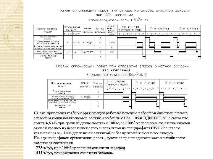 На рис приведены графики организации работ по ведению работ при очистной выемке запасов заходки