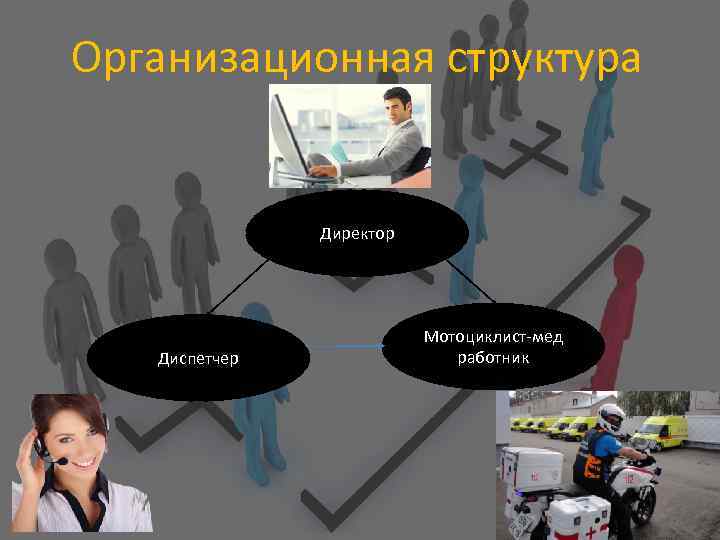 Организационная структура Директор Диспетчер Мотоциклист-мед работник 