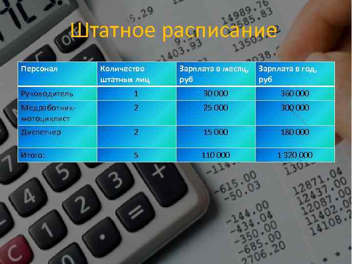 Штатное расписание Персонал Количество штатных лиц Зарплата в месяц, руб Зарплата в год, руб