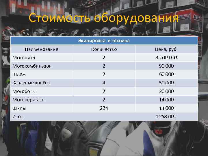 Стоимость оборудования Экипировка и техника Наименование Количество Цена, руб. Мотоцикл 2 4 000 Мотокомбинезон