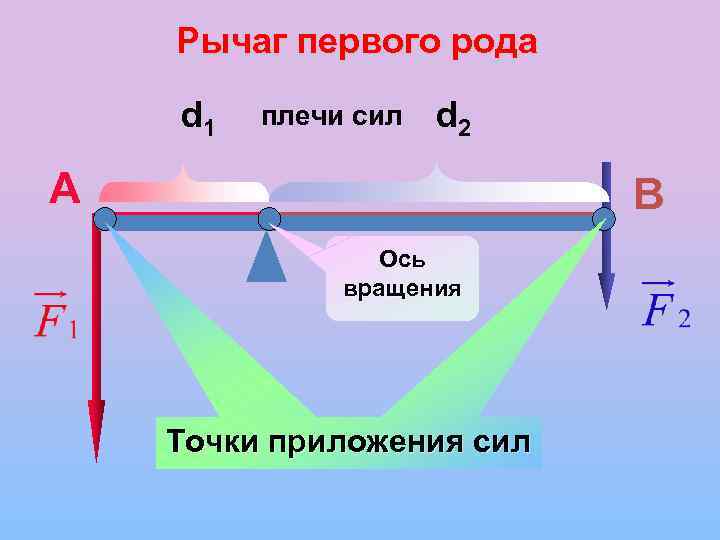 Рычаг 1 метр сила. Рычаг первого рода. Рычаг плечо силы. Плечо силы на оси вращения. Ось вращения рычага.