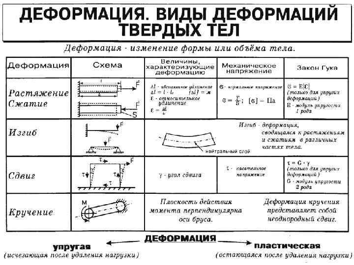 Основные типы нагрузок. Деформация виды деформации. Виды деформации биомеханика. Виды деформации по биомеханики схема. Деформации сил таблица.