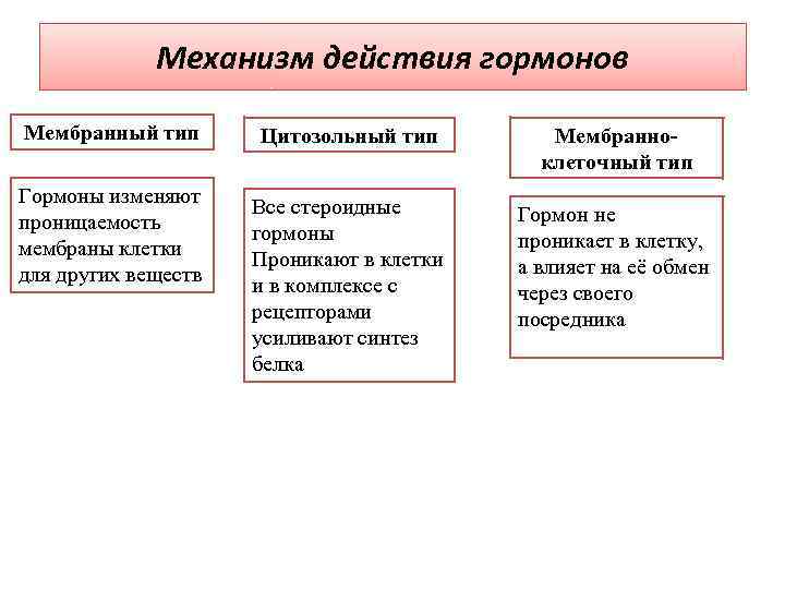 Механизм действия гормонов. Цитозольный механизм действия гормонов. Мембранный механизм действия гормонов. Мембранно цитозольный механизм действия гормонов. Цитозольный механизм гормоны.