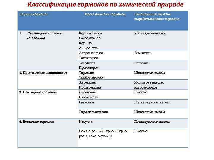 Химическая природа гормонов схема