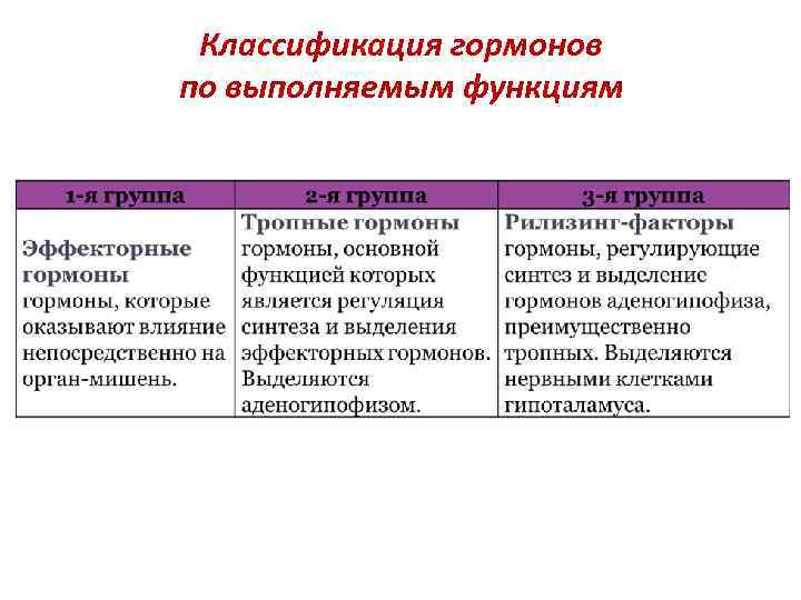 Виды гормонов схема