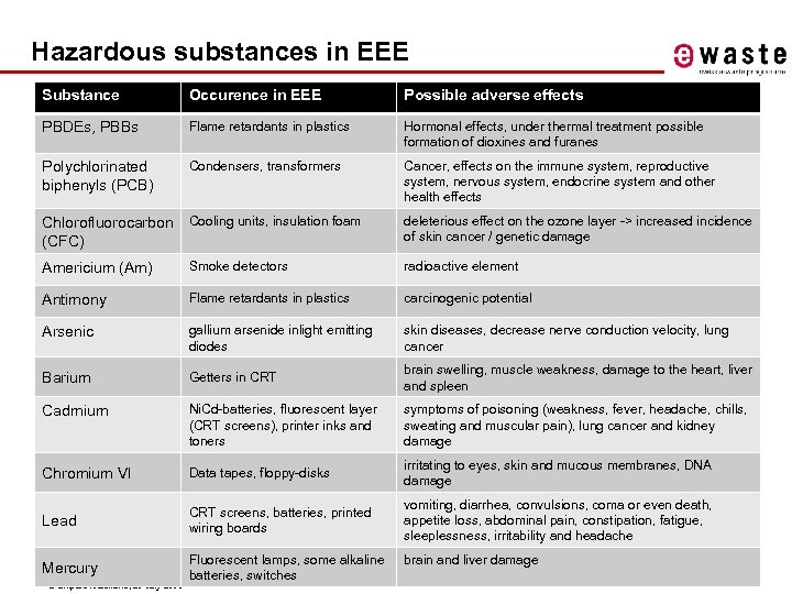 Hazardous substances in EEE Substance Occurence in EEE Possible adverse effects PBDEs, PBBs Flame