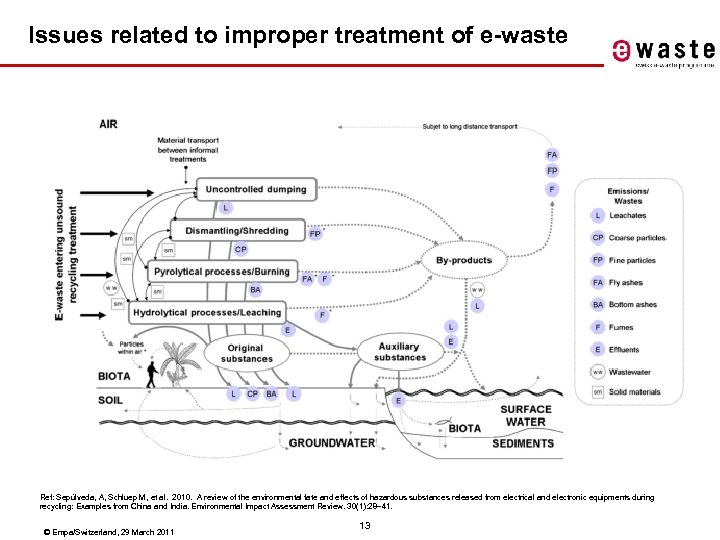 Issues related to improper treatment of e-waste Ref: Sepúlveda, A, Schluep M, et al.