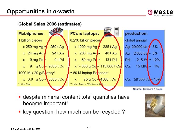 Opportunities in e-waste © Empa/Switzerland, 20 July 2009 17 