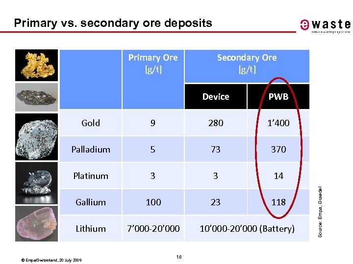 Primary vs. secondary ore deposits Primary Ore [g/t] Secondary Ore [g/t] Device PWB 9