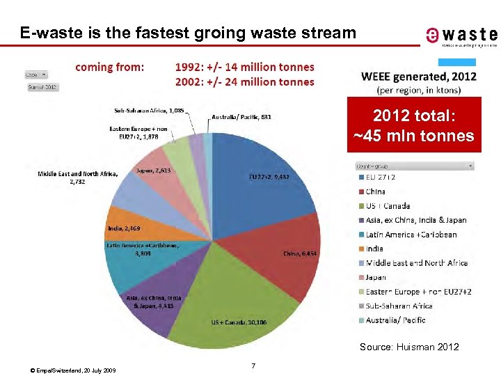 E-waste is the fastest groing waste stream 2012 total: ~45 mln tonnes Source: Huisman