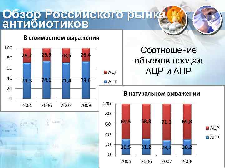 Обзор Российского рынка антибиотиков Соотношение объемов продаж АЦР и АПР 