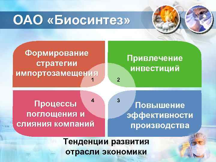 ОАО «Биосинтез» Формирование стратегии импортозамещения Привлечение инвестиций 1 2 4 3 Процессы поглощения и