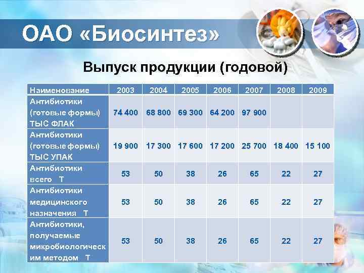 ОАО «Биосинтез» Выпуск продукции (годовой) Наименование 2003 2004 2005 2006 2007 2008 2009 Антибиотики