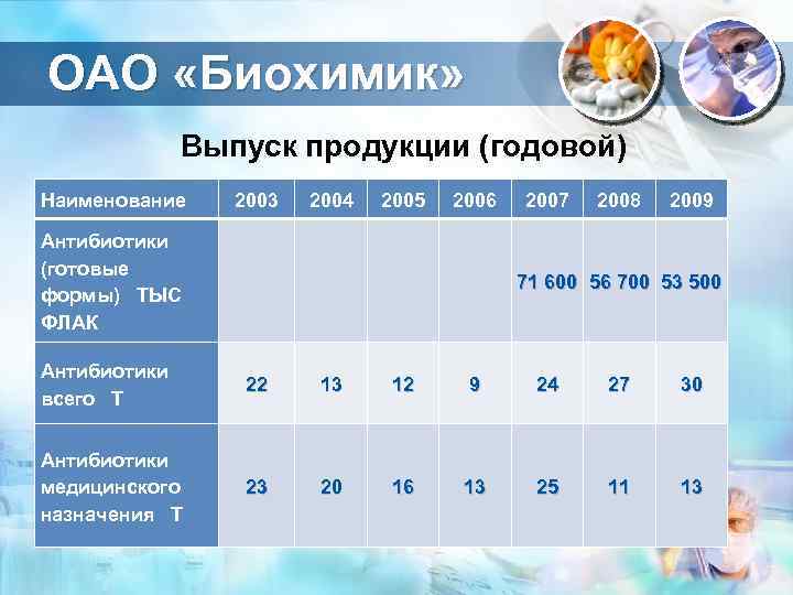 ОАО «Биохимик» Выпуск продукции (годовой) Наименование 2003 2004 2005 Антибиотики (готовые формы) ТЫС ФЛАК