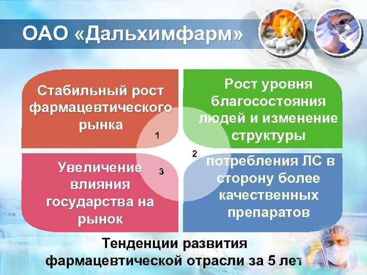 ОАО «Дальхимфарм» Рост уровня благосостояния людей и изменение структуры Стабильный рост фармацевтического рынка 1