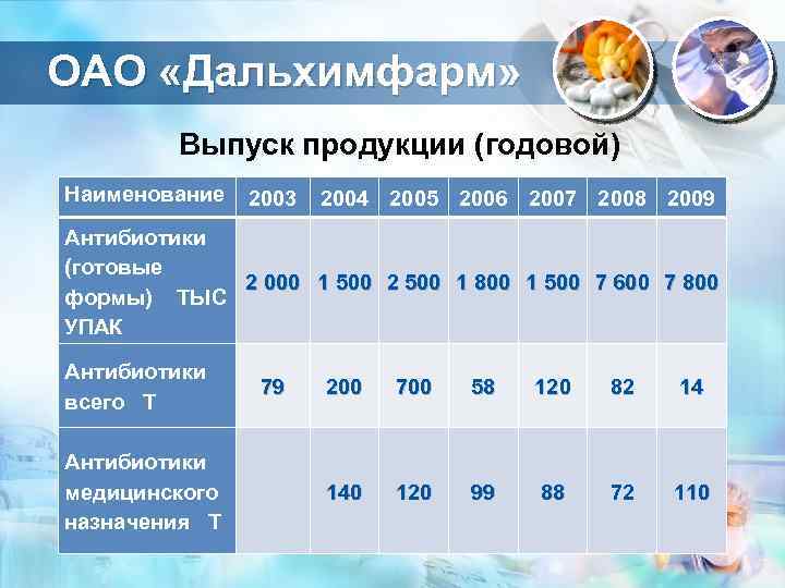 ОАО «Дальхимфарм» Выпуск продукции (годовой) Наименование 2003 2004 2005 2006 2007 2008 2009 Антибиотики