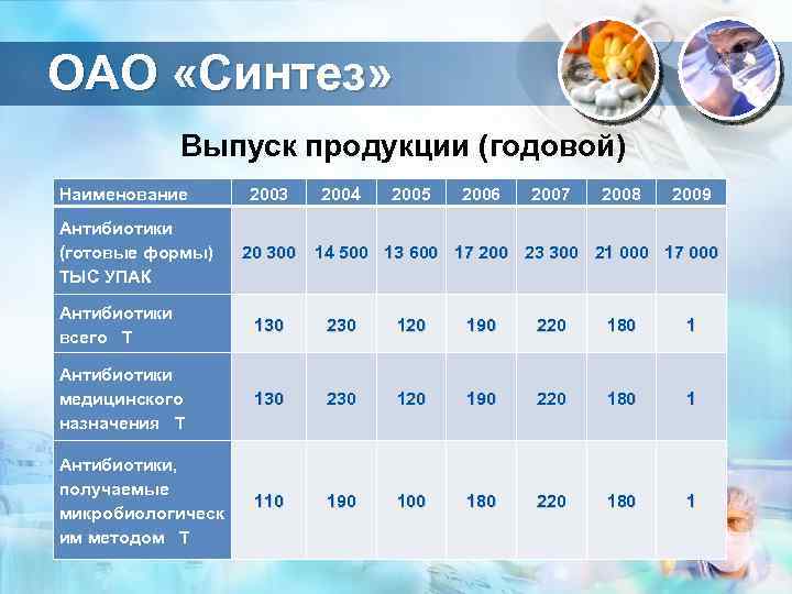 ОАО «Синтез» Выпуск продукции (годовой) Наименование 2003 Антибиотики (готовые формы) 20 300 ТЫС УПАК