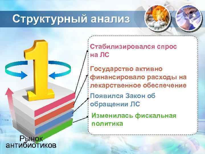 Структурный анализ Стабилизировался спрос на ЛС Государство активно финансировало расходы на лекарственное обеспечение Появился