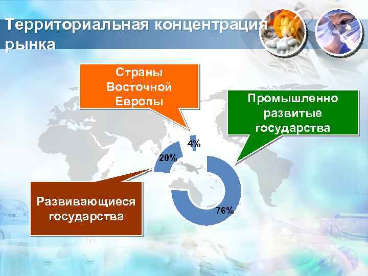 Территориальная концентрация рынка Страны Восточной Европы Промышленно развитые государства 4% 20% Развивающиеся государства. 76%