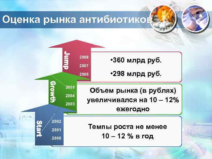 Оценка рынка антибиотиков 2008 2007 2006 2005 2004 2003 2002 2001 2000 • 360