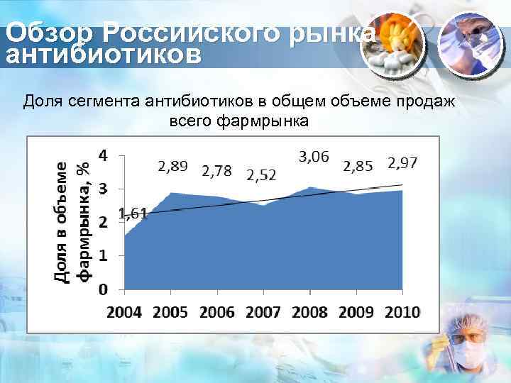 Обзор Российского рынка антибиотиков Доля сегмента антибиотиков в общем объеме продаж всего фармрынка 