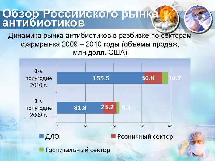 Обзор Российского рынка антибиотиков Динамика рынка антибиотиков в разбивке по секторам фармрынка 2009 –