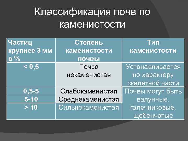 Классификация почв по каменистости Частиц крупнее 3 мм в % < 0, 5 -5