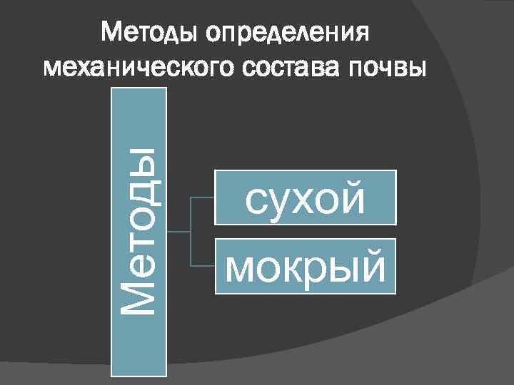 Методы определения механического состава почвы сухой мокрый 