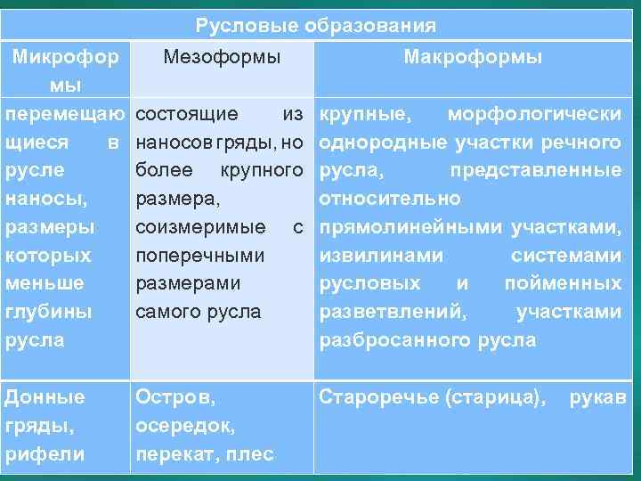 Русловые образования Микрофор мы перемещаю щиеся в русле наносы, размеры которых меньше глубины русла