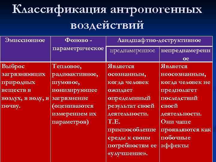 Классификация антропогенных воздействий Эмиссионное Фоново Ландшафтно-деструктивное параметрическое преднамеренное непреднамеренн ое Выброс Тепловое, Является загрязняющих