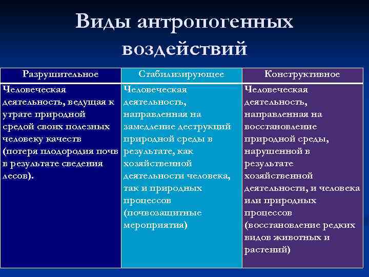 Виды антропогенных воздействий Разрушительное Человеческая деятельность, ведущая к утрате природной средой своих полезных человеку