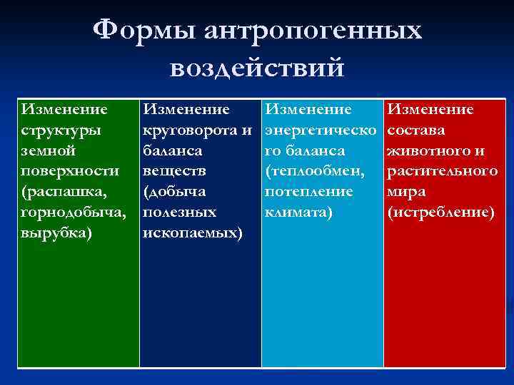 Формы антропогенных воздействий Изменение структуры земной поверхности (распашка, горнодобыча, вырубка) Изменение круговорота и баланса