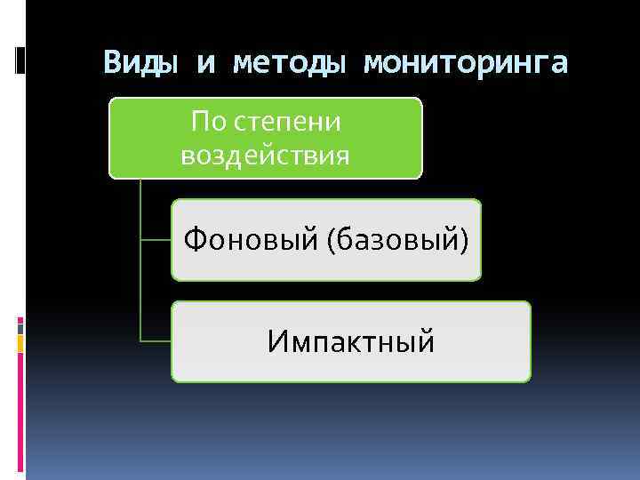 Виды и методы мониторинга По степени воздействия Фоновый (базовый) Импактный 