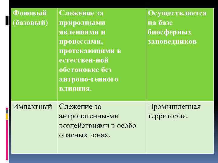 Фоновый (базовый) Слежение за природными явлениями и процессами, протекающими в естествен ной обстановке без