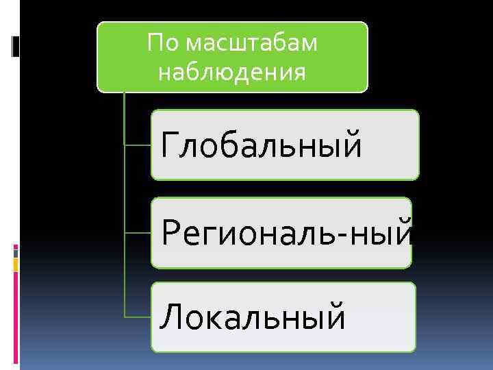 По масштабам наблюдения Глобальный Региональ ный Локальный 