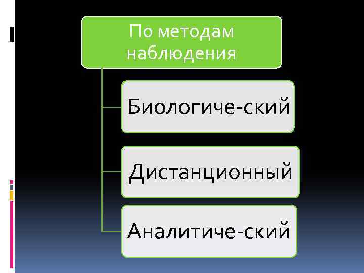 По методам наблюдения Биологиче ский Дистанционный Аналитиче ский 