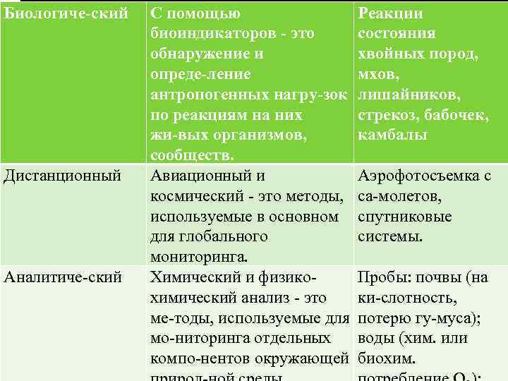 Биологиче ский Дистанционный Аналитиче ский С помощью биоиндикаторов это обнаружение и опреде ление антропогенных