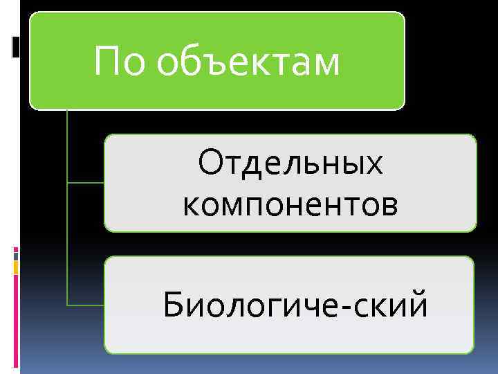 По объектам Отдельных компонентов Биологиче ский 