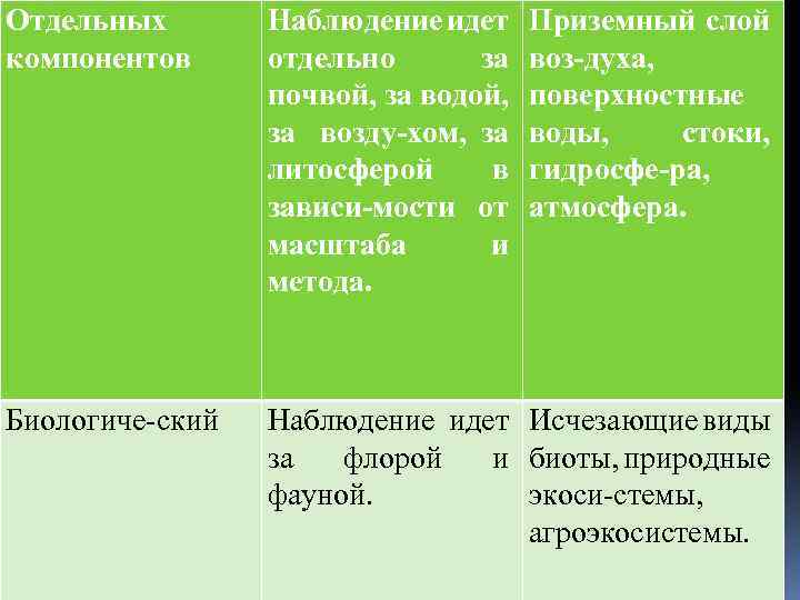 Отдельных компонентов Наблюдение идет отдельно за почвой, за водой, за возду хом, за литосферой